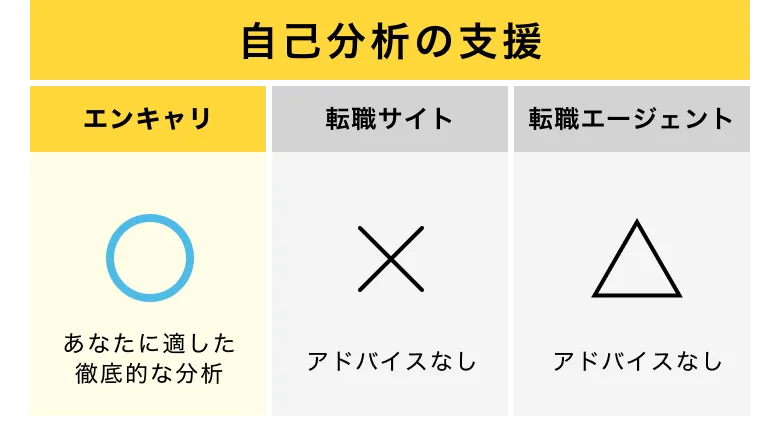自己分析の支援